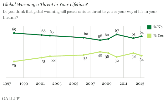 Global Warming a Threat in Your Lifetime