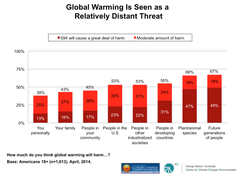 Global Warming is Seen as a Relatively Distant Threat