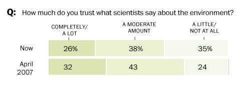 How much do you trust what scientists say about the environment