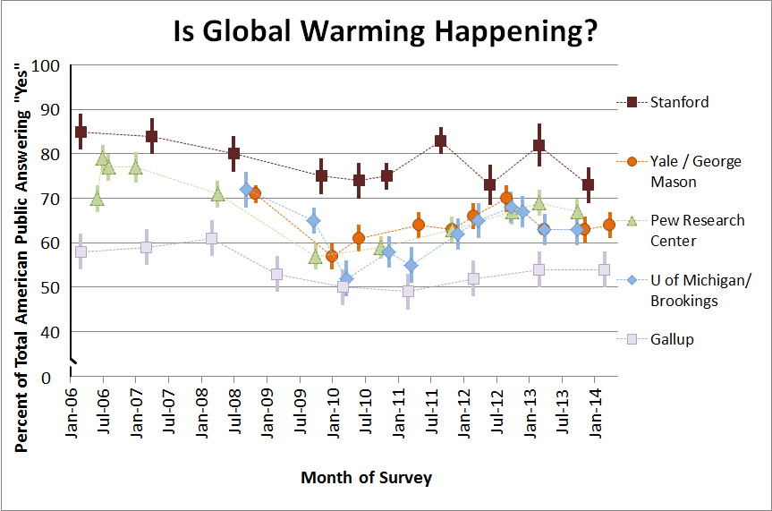 Is Global Warming Happening