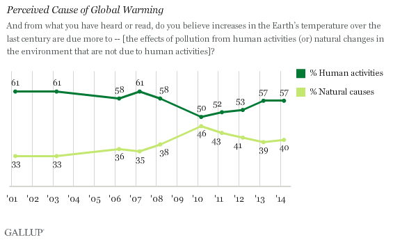 Perceived Cause of Global Warming