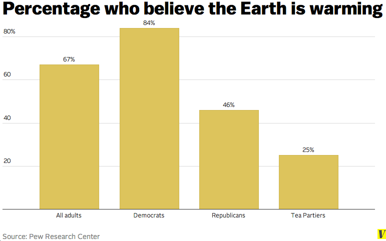 Percentage who believe the Earth is warming