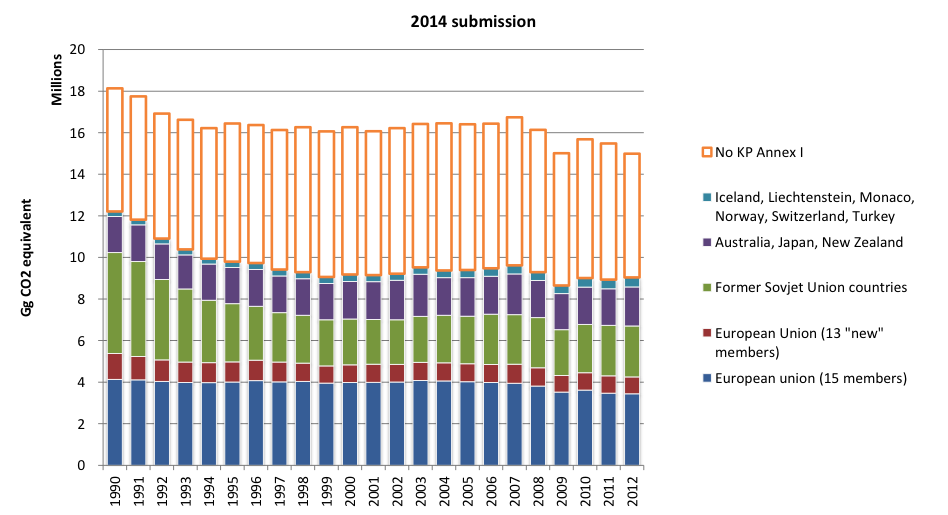Figure 3Time series of total GHG emissions in the annex I Parties, 2014 submission data; for country groupings see the Appendix