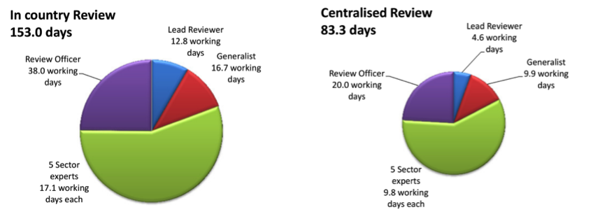 Figure 4Estimated work load for in country reviews and centralized reviews by role and review phase (top) and total for each review.