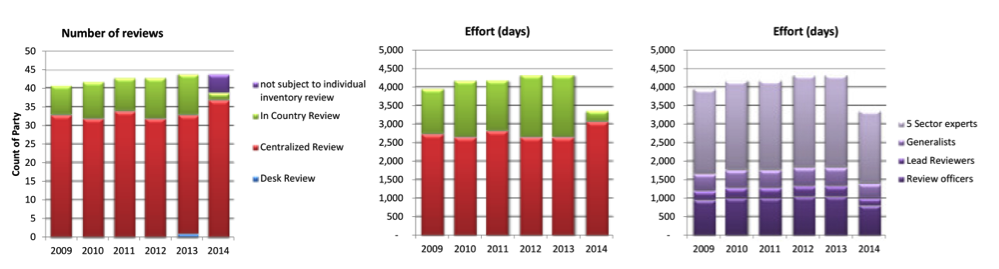 Figure 5   Total effort invested annually in the UNFCCC review process by ERTs and UNFCCC staff