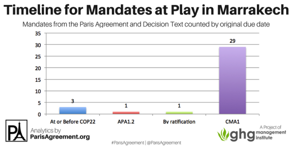 The language that triggers a mandate’s “timeline” in Marrakech varied.  -   “At or before COP22” describes those items that explicitly mention a November 2016 deadline at COP22 in Marrakech. -    “APA1.2” refers to decisions made by the APA at its second session (November 2016). -    “By ratification” applies to individual Parties and sets a deadline by the time they ratify the Paris Agreement. -    “CMA1” refers to mandates with timelines of “at” or “by” CMA1, triggered by the early entry into force of the Paris Agreement. At COP22, these were interpreted as having a November 2018 deadline.