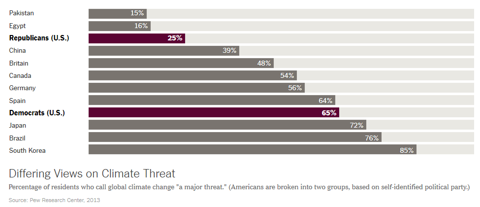 Differing views on climate threat