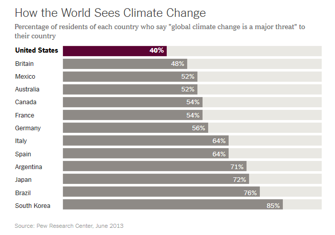 How the world sees climate change
