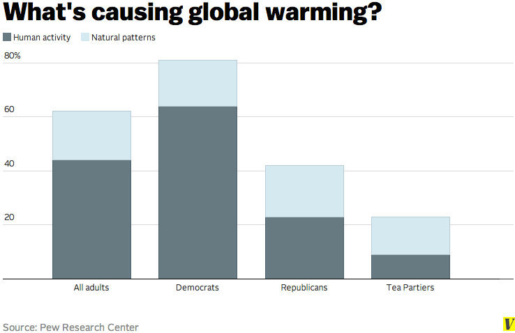 What's causing global warming
