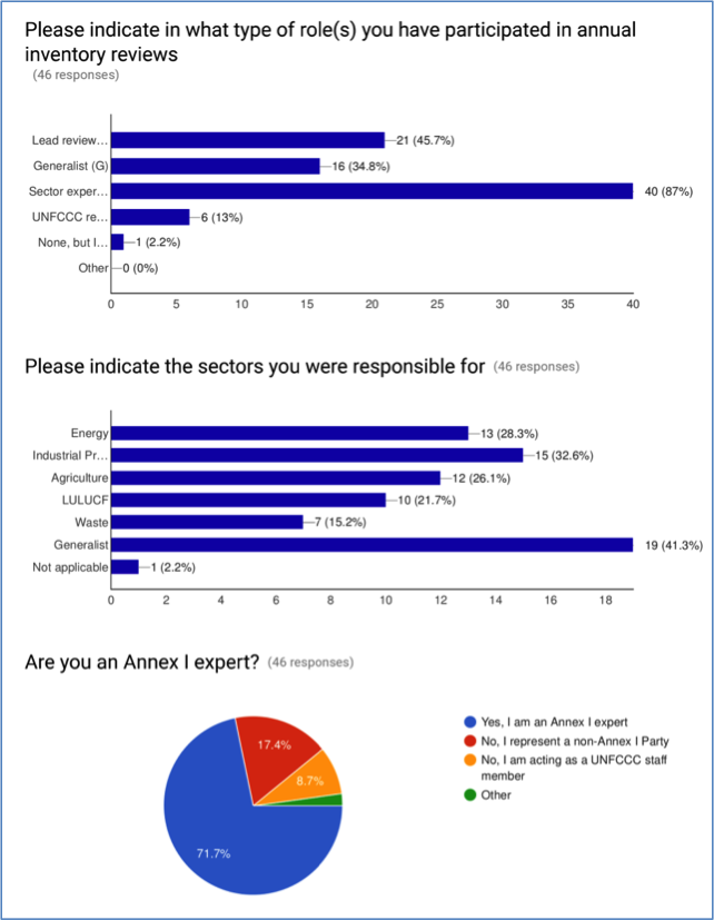 Figure 2Response to the questionnaire on efforts put into the UNFCCC review process. The response rate is about 20%