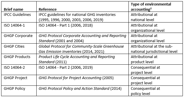 The overlooked mystery of the missing GHG accounting principle GHG