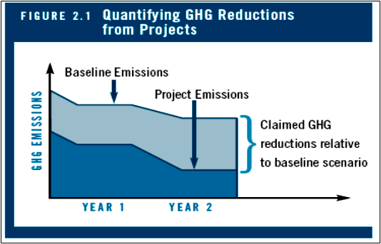 Understanding GHG Protocol and its role in measuring GHG emissions