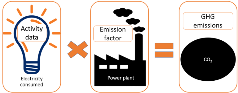 What Are Emission Factors? And Where Can I Find Them? - GHG And Carbon ...