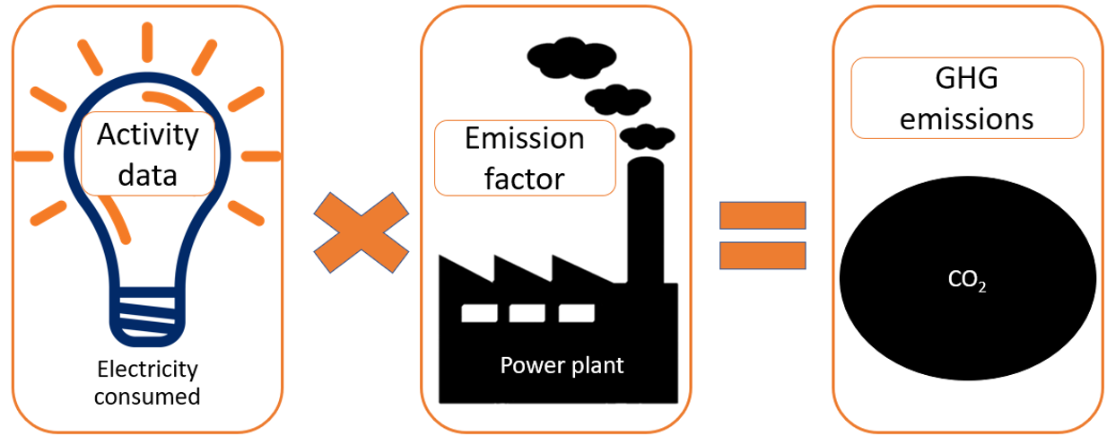 What are emission factors? And where can I find them? - GHG and Carbon  Accounting, Auditing, Management & Training