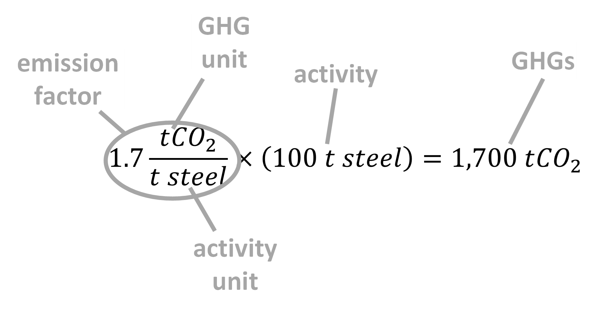 What are emission factors? And where can I find them? - GHG and Carbon  Accounting, Auditing, Management & Training