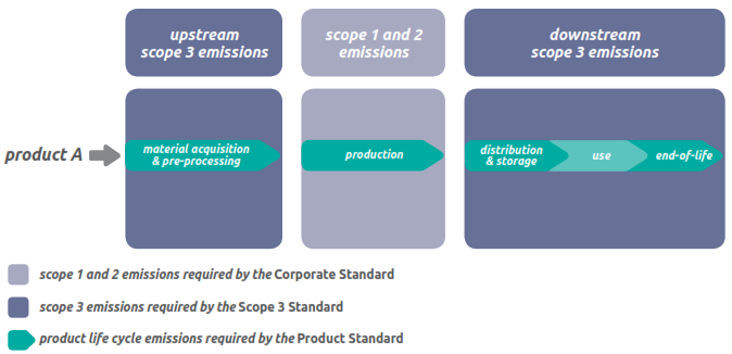 Greenhouse Gas (GHG) Protocol Reporting - Everything you need to know (+  more) - Ecochain - LCA software company