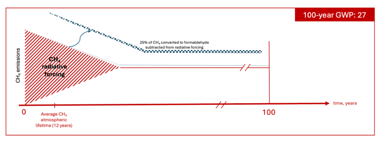 Depiction of methane's global warming effect over time showing significant warming effects at year 0 and then declines. This image includes a checkered line that sits above the declining methane radiative forcing effects, that grows as methane's warming effect decreases and then remains steady representing the 25% of CH4 that is converted to formaldehyde and is subtracted from radiative forcing effects.