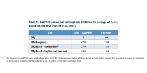 Ar6 Table 3