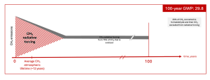 CH4 radiative forcing integrated over 100 years