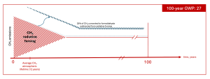 CH4 radiative forcing integrated over 100 years