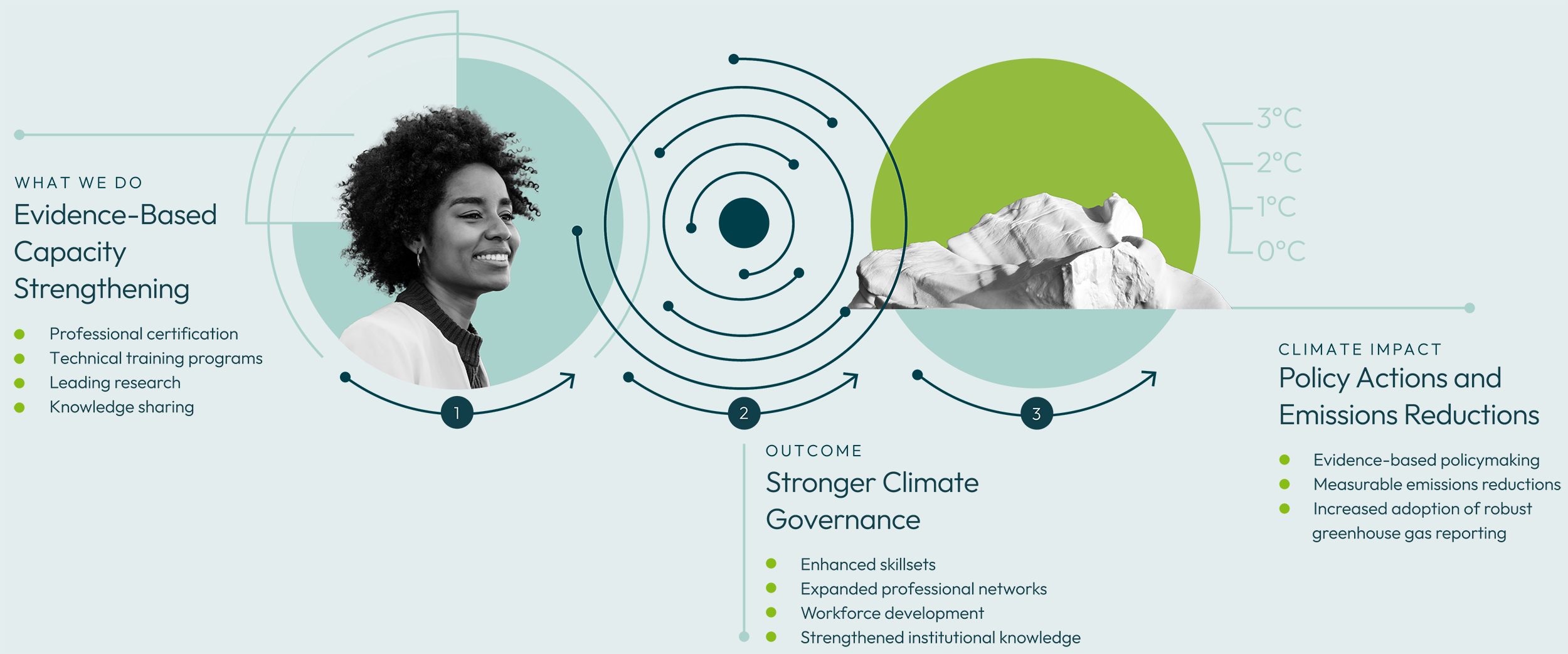 Theory of Change