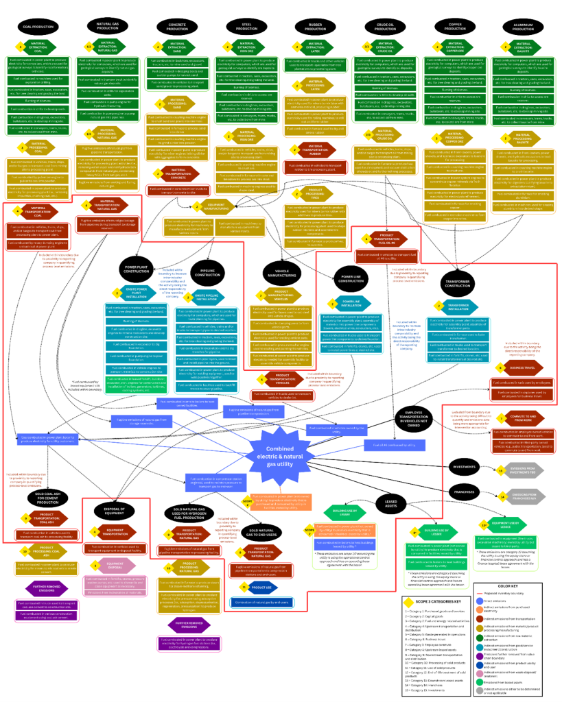The value chain of a generic electric and natural gas utility is displayed with a flow chart that identifies the specific processes from a business that should and should not be defined within the delimited corporate inventory boundary.