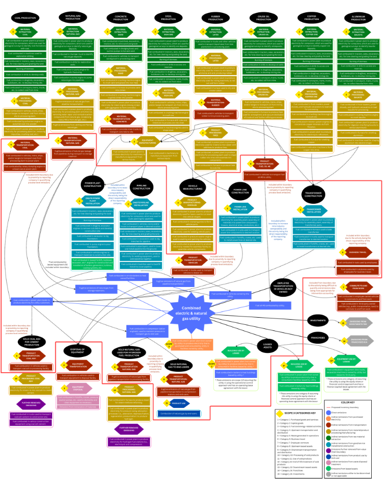 The value chain of a generic electric and natural gas utility is displayed with a flow chart that identifies the specific processes from a business that should and should not be defined within the delimited corporate inventory boundary.