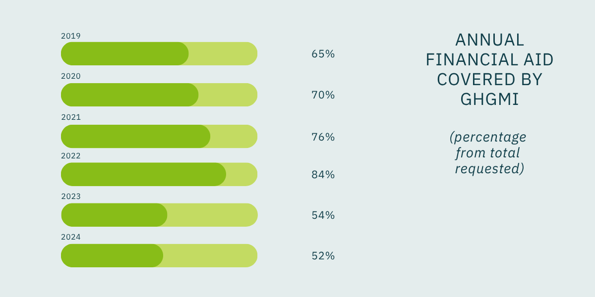 Bar graph showing the percentage of scholarship funds granted by GHGMI of the amount requested.
