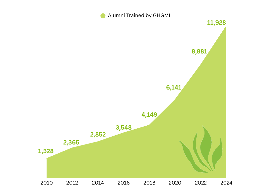 A chart showing the growth of GHGMI's alumni network since 2010.