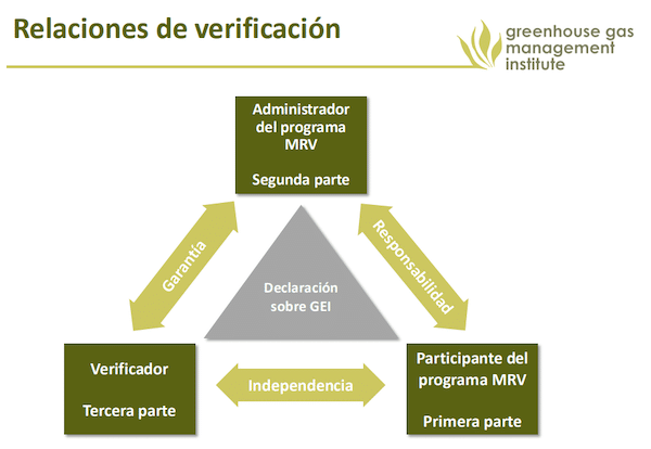 A screenshot of a slide from the Course 401 offered by GHGMI, in Spanish.